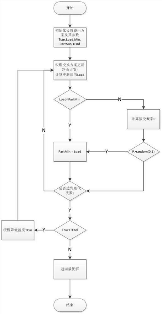 Tree data center link layer load balancing routing method based on annealing method