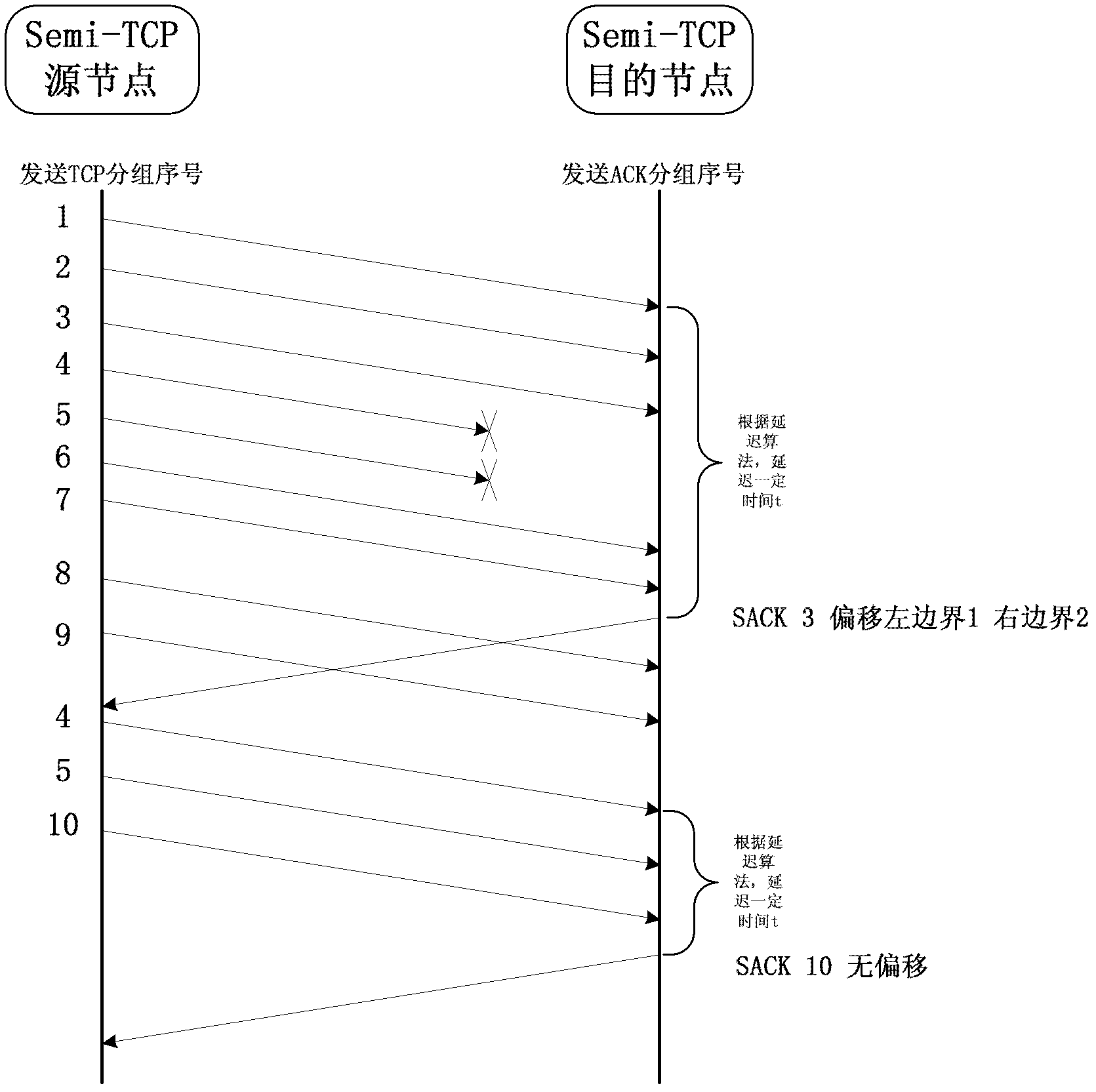 Method for adaptively determining packet delayed sending for Semi-TCP (transmission control protocol)