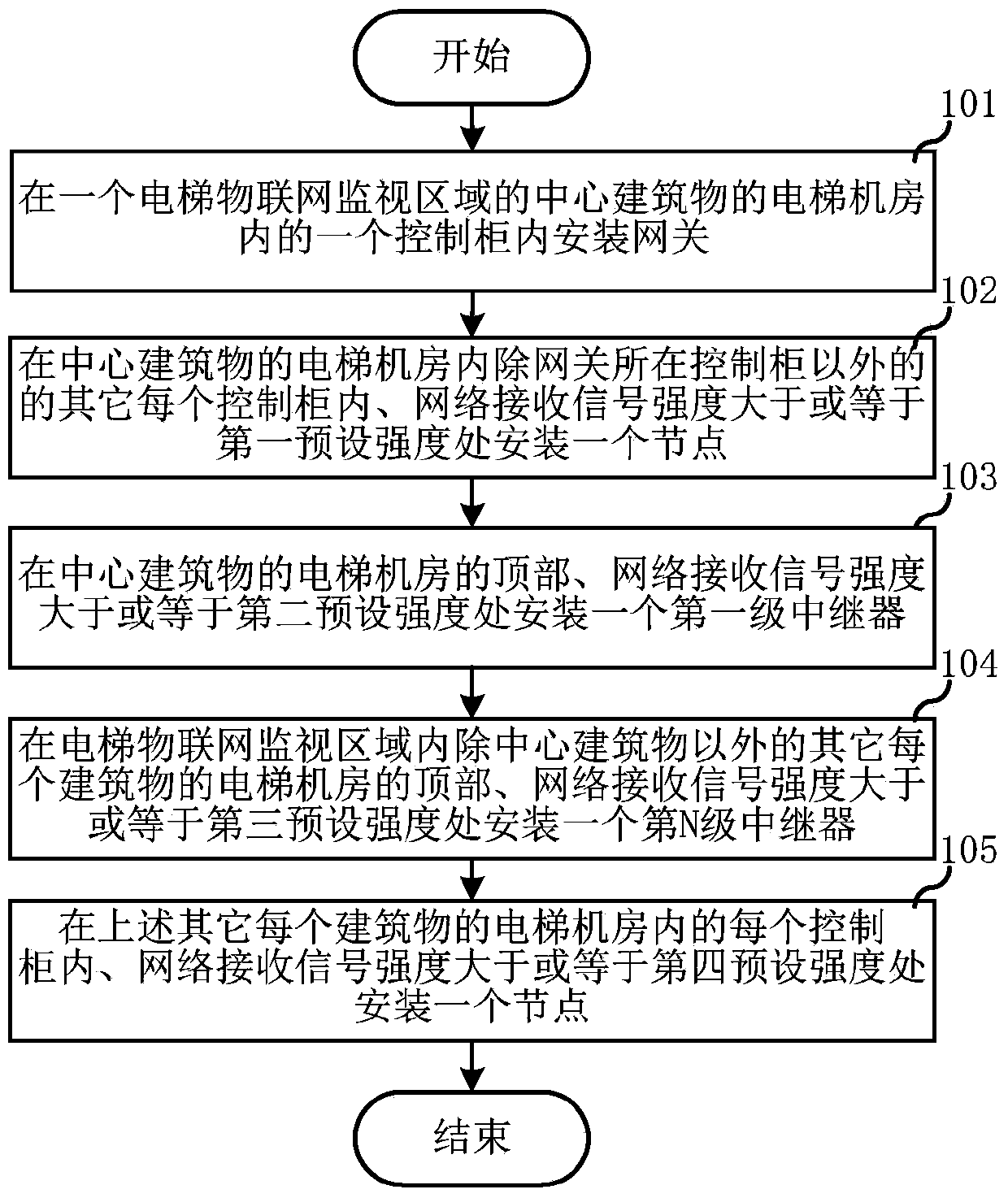 Method for installing local area network in elevator internet of things