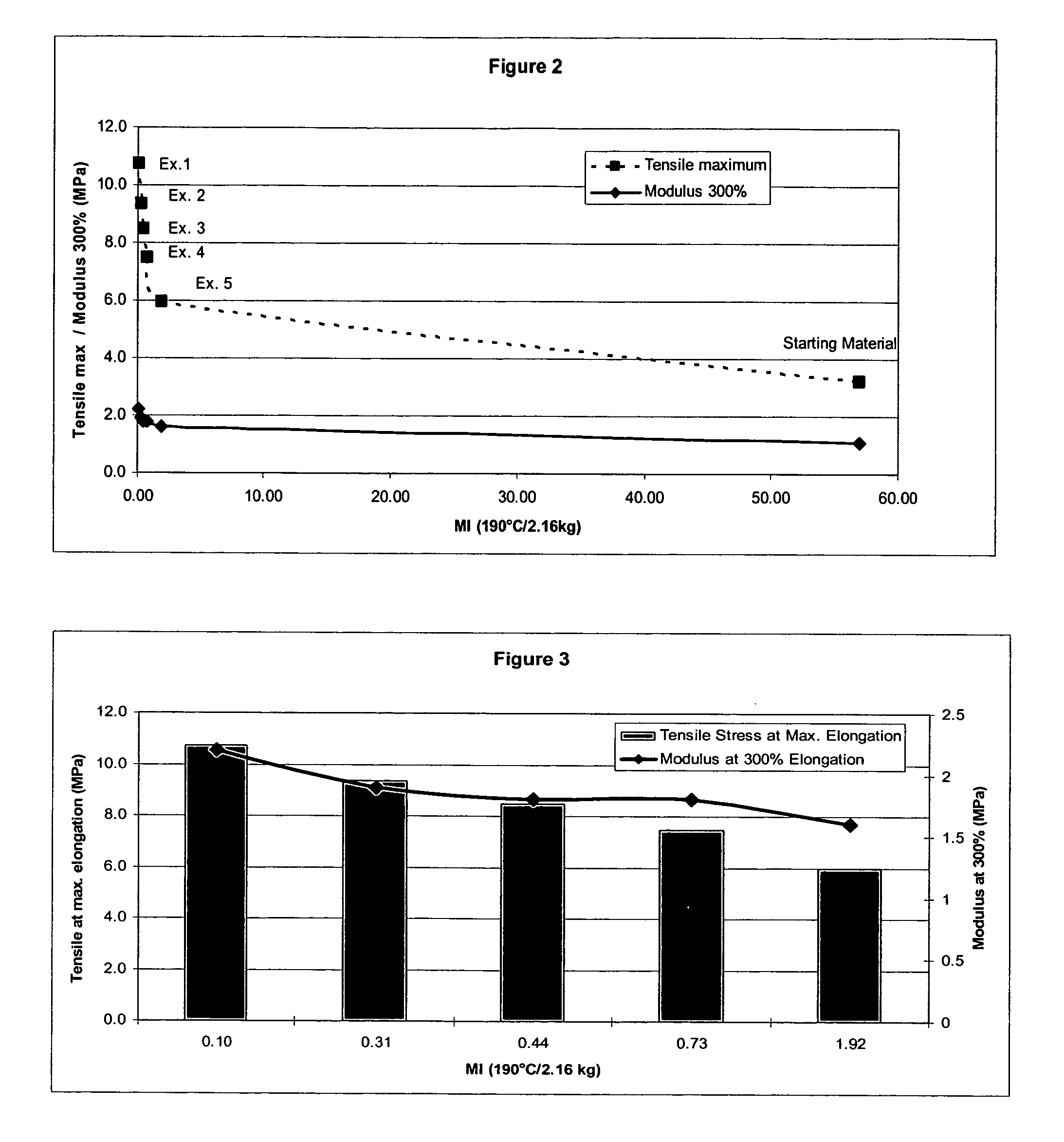 Partially crosslinked ethylene vinyl acetate copolymers with low melt index values and increased tensile strength