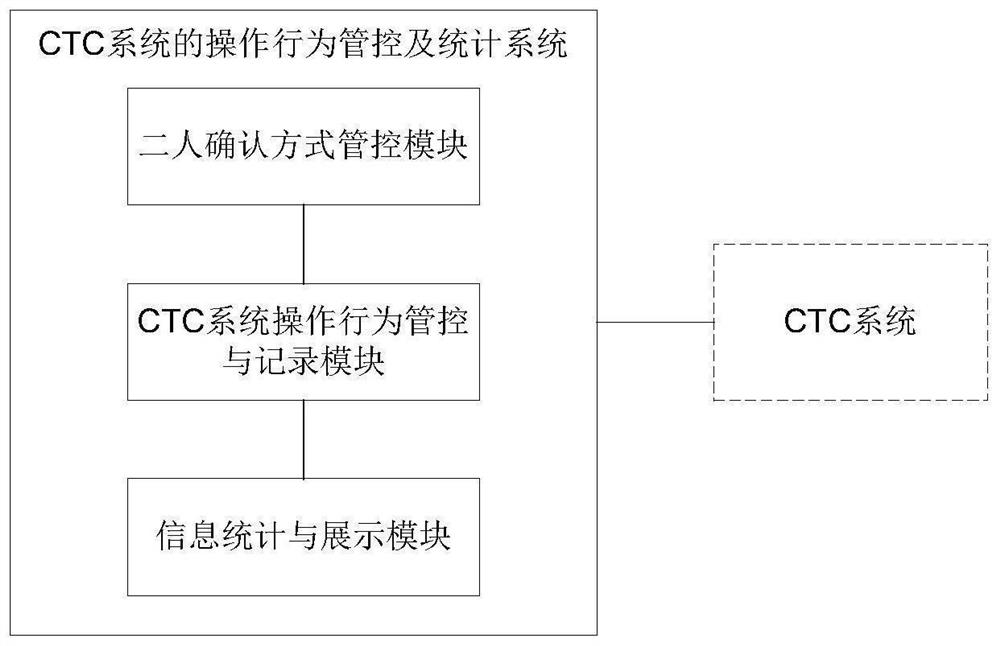 Operation behavior control and statistics system of CTC system