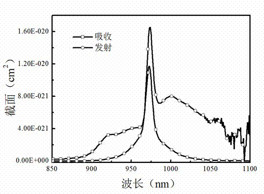 Ytterbium doped fluorphosphate glass with long fluorescent life and preparation method of glass