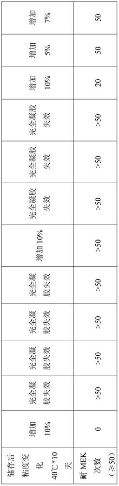 Coating composition and method for controlling speed of cross-linking reaction thereof