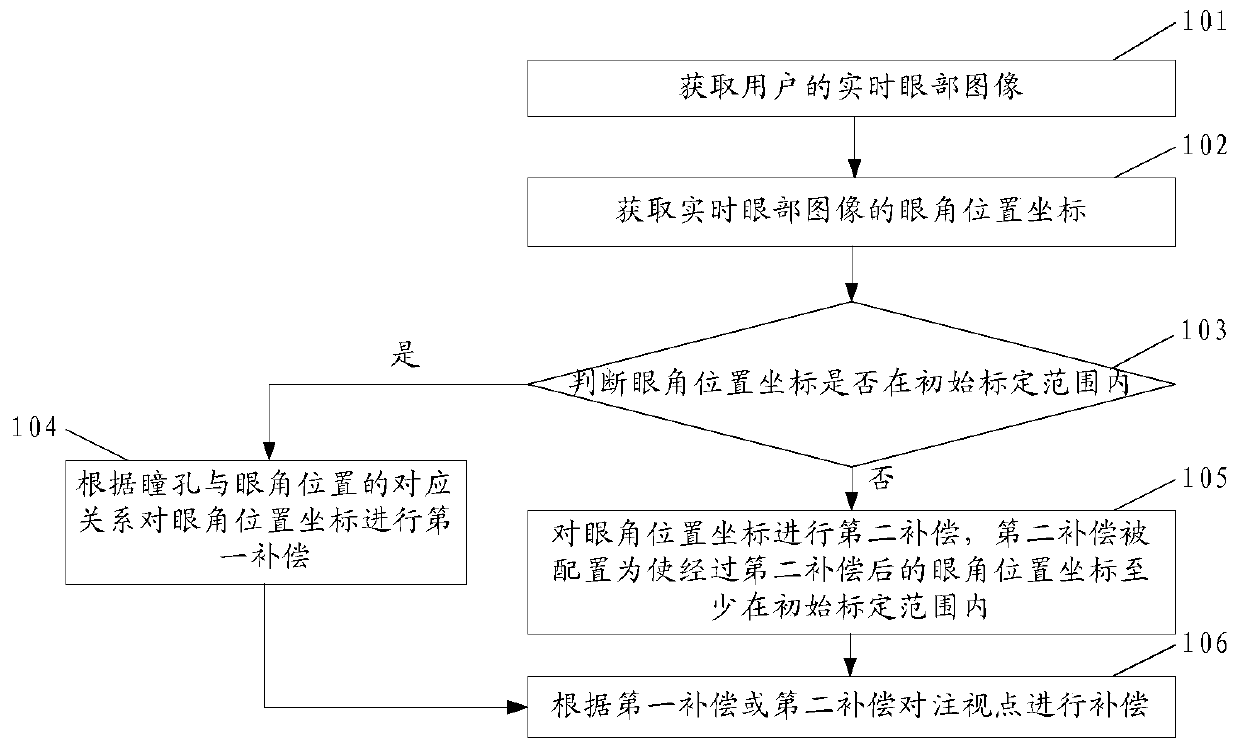 Gaze point compensation method and compensation device of display device and display device