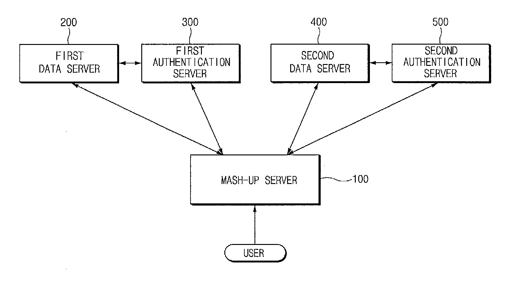 User authentication system in web mash-up circumstance and authenticating method thereof