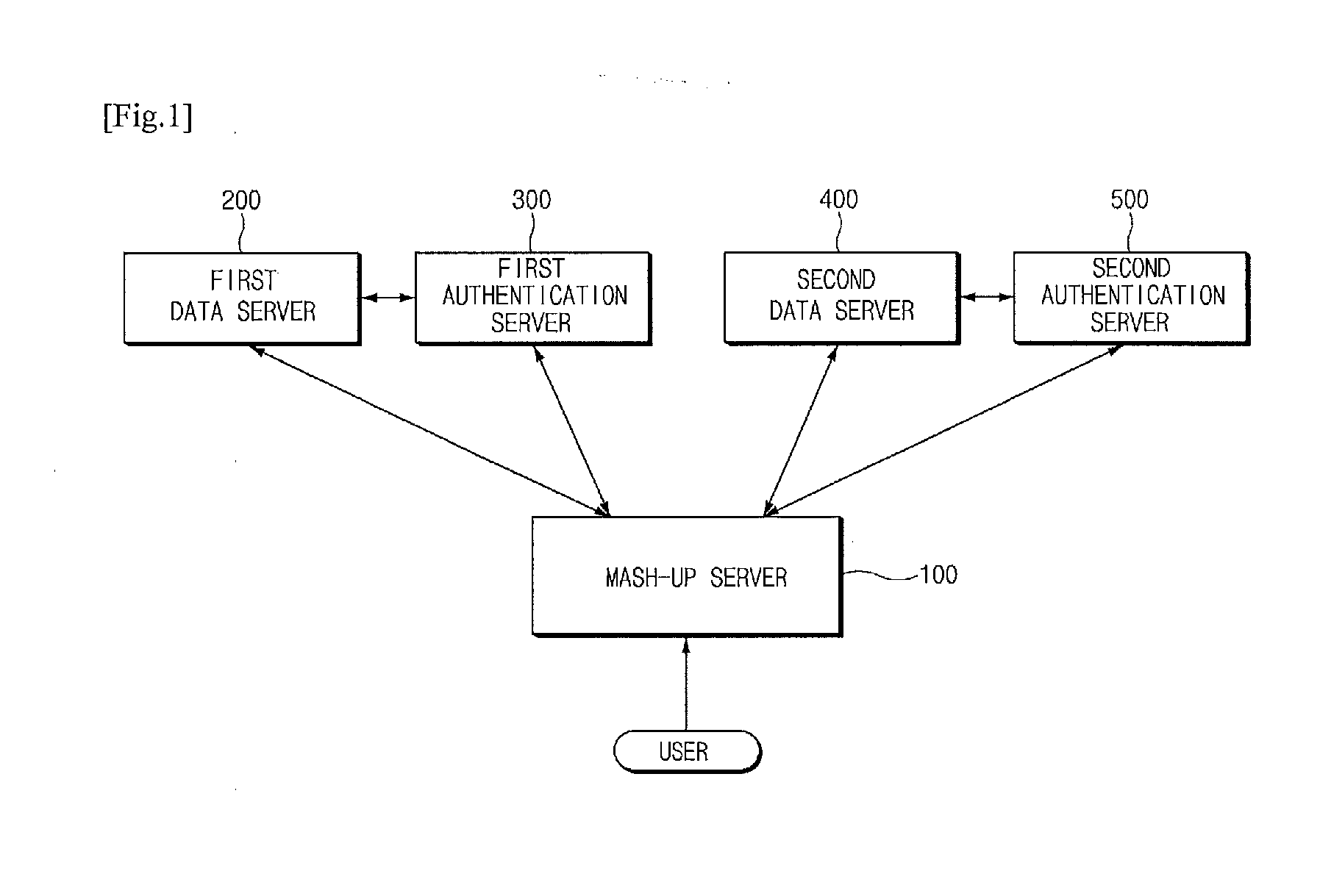 User authentication system in web mash-up circumstance and authenticating method thereof