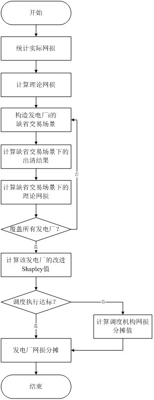 A Network Loss Allocation Algorithm Based on Improved Shapley Value for Centralized Bidding in Power Spot Market