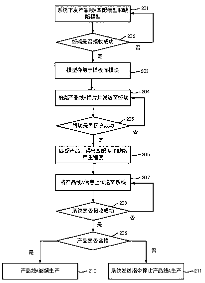 5G monitoring terminal applied to production supervision