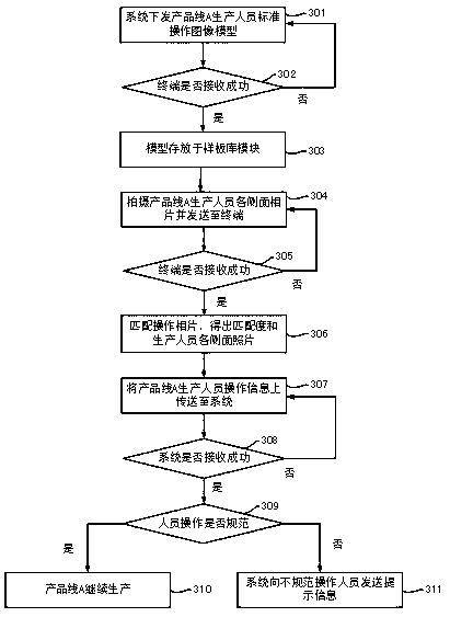 5G monitoring terminal applied to production supervision