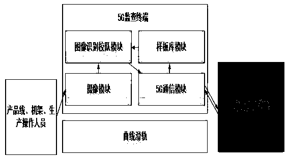 5G monitoring terminal applied to production supervision