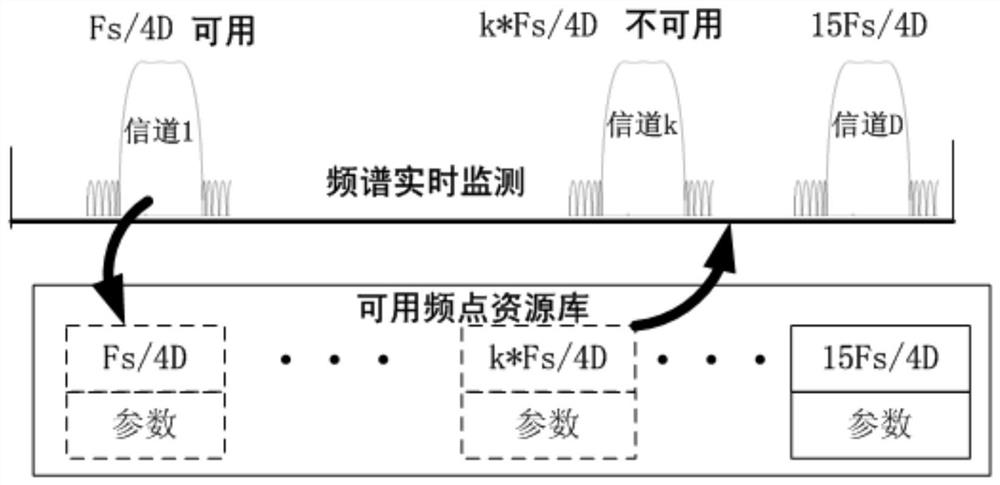 A Spectrum Adaptive High Performance Communication System and Method