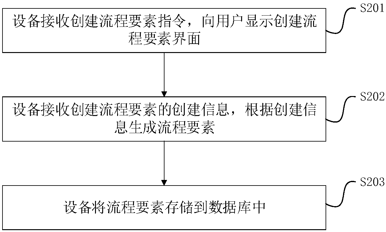 Process model building method and device