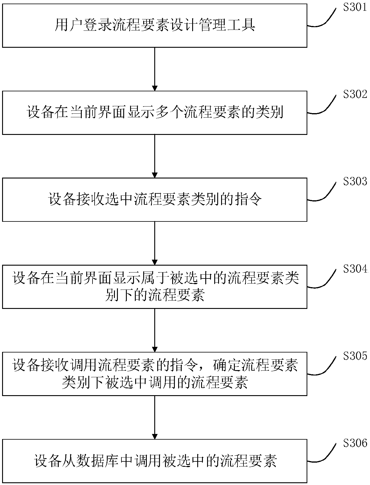 Process model building method and device