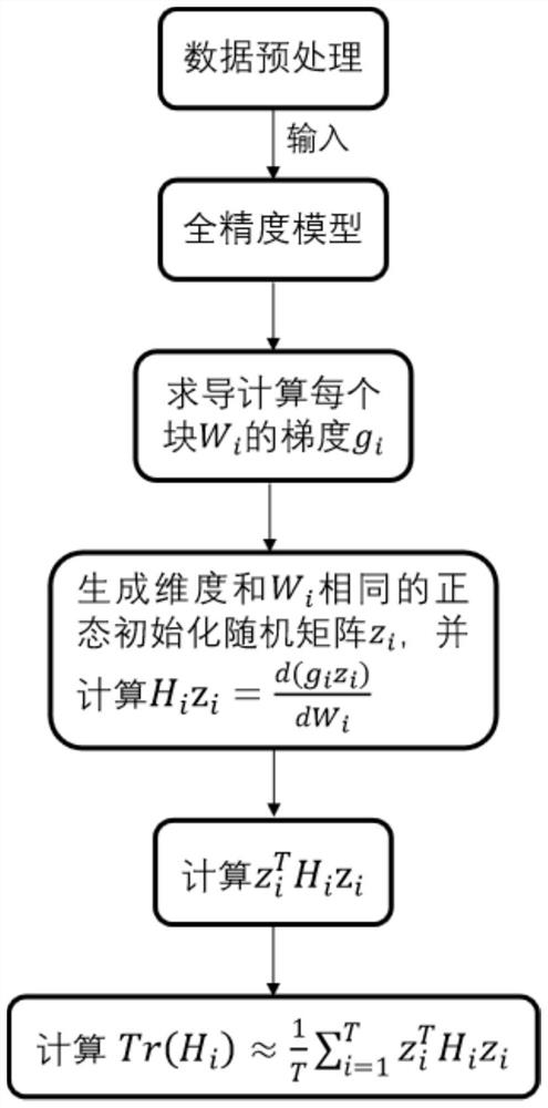 Dynamic mixing precision model construction method and system