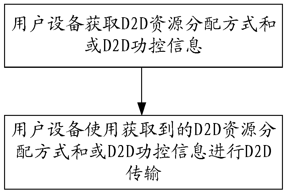 Device-to-device communication interference avoidance method and device