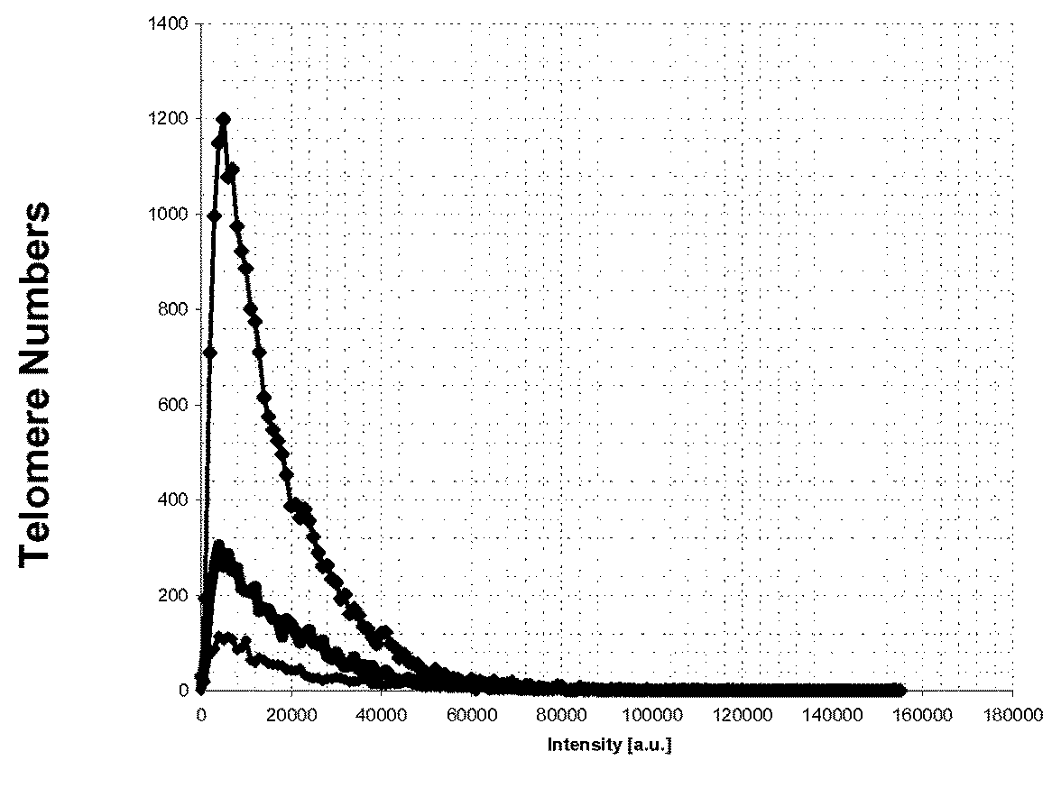 Hematological disorder diagnosis by 3D q-FISH