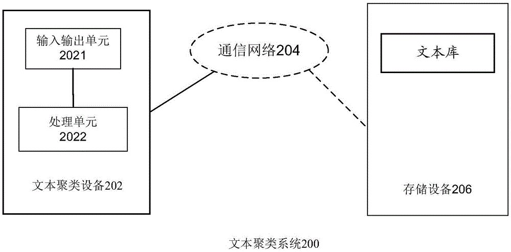 Text clustering method and device, and computing device