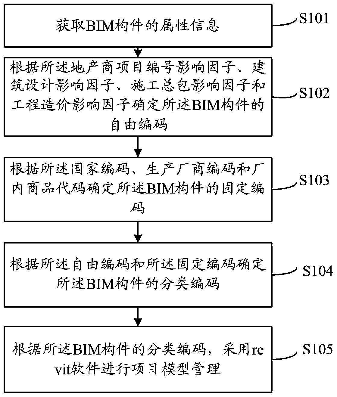 BIM component classification coding method and system based on revit