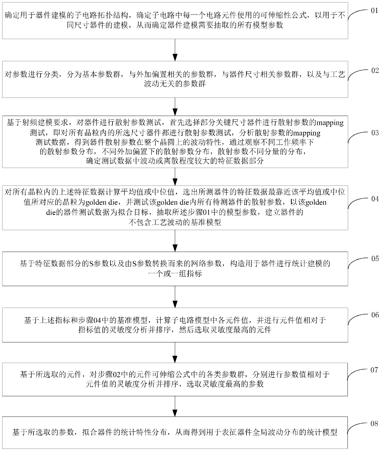 A Statistical Modeling Method of Radio Frequency Varactor