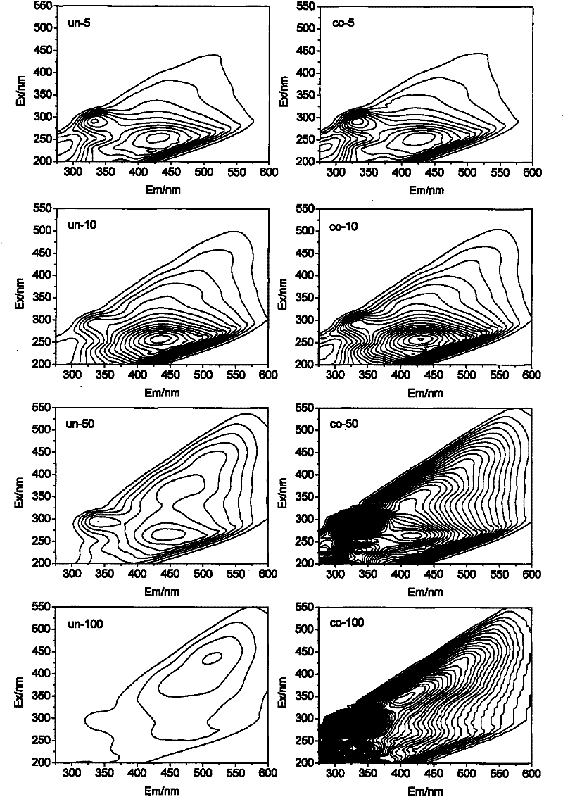 Method for calibrating three-dimensional fluorescence