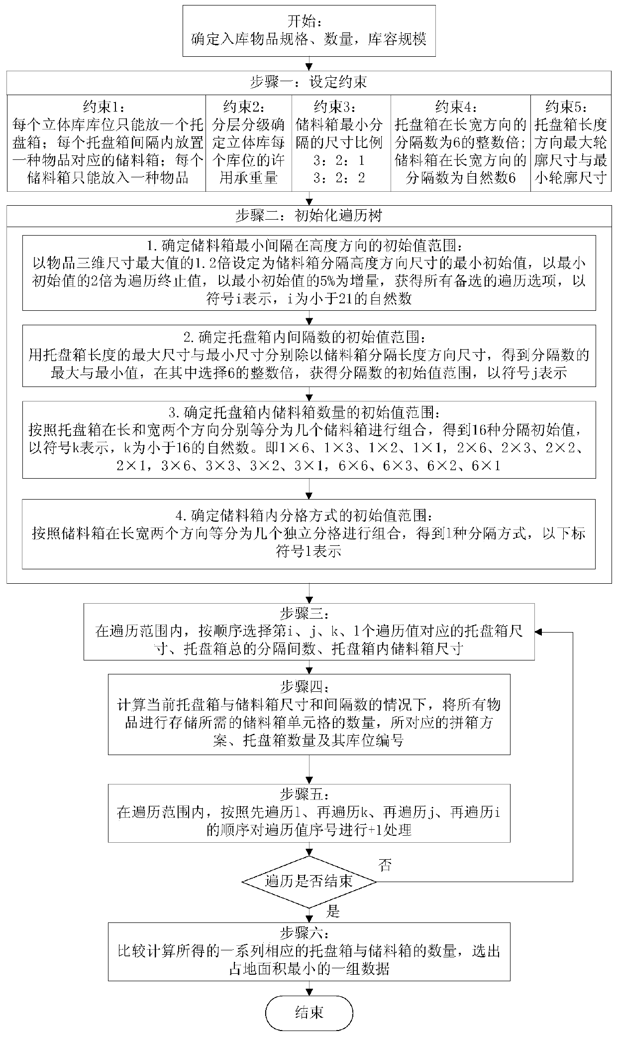 Storage area design method for box-in-box type three-dimensional storehouse for multiple varieties of small batches of articles