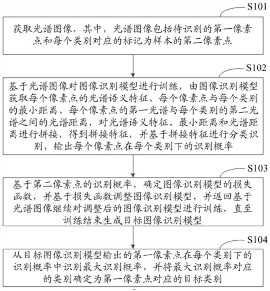 Image category recognition method and device and electronic equipment
