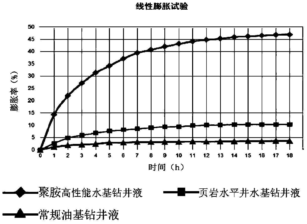 A kind of shale horizontal well water-based drilling fluid and preparation method thereof