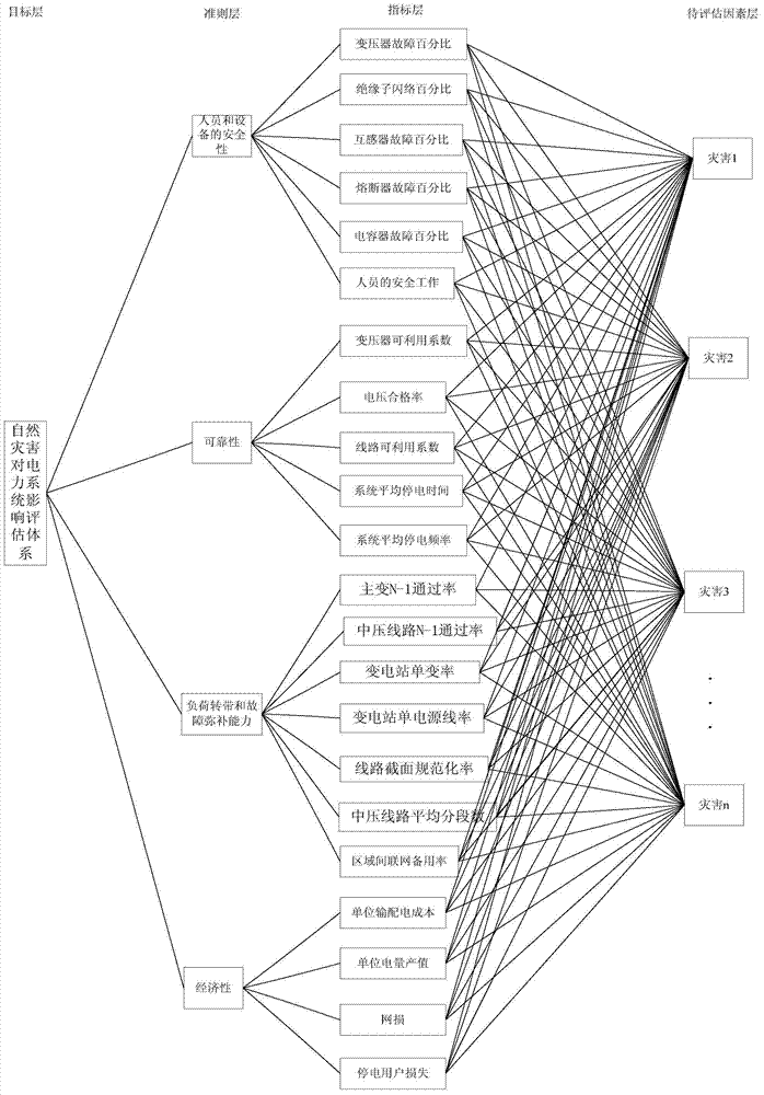 Prediction method of power system affected by disasters based on improved ahp-anti-entropy weight