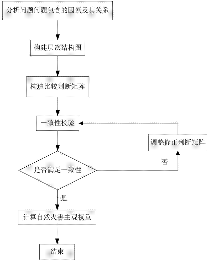 Prediction method of power system affected by disasters based on improved ahp-anti-entropy weight