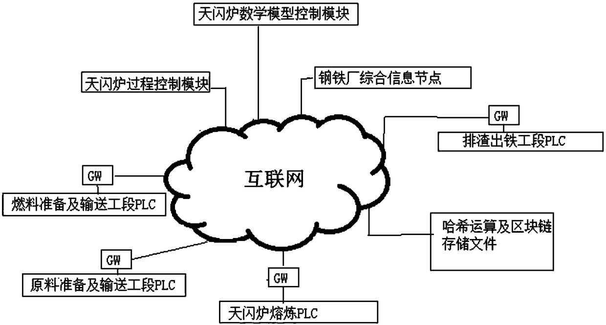 Application method and system of internet based mathematical model for controlling production