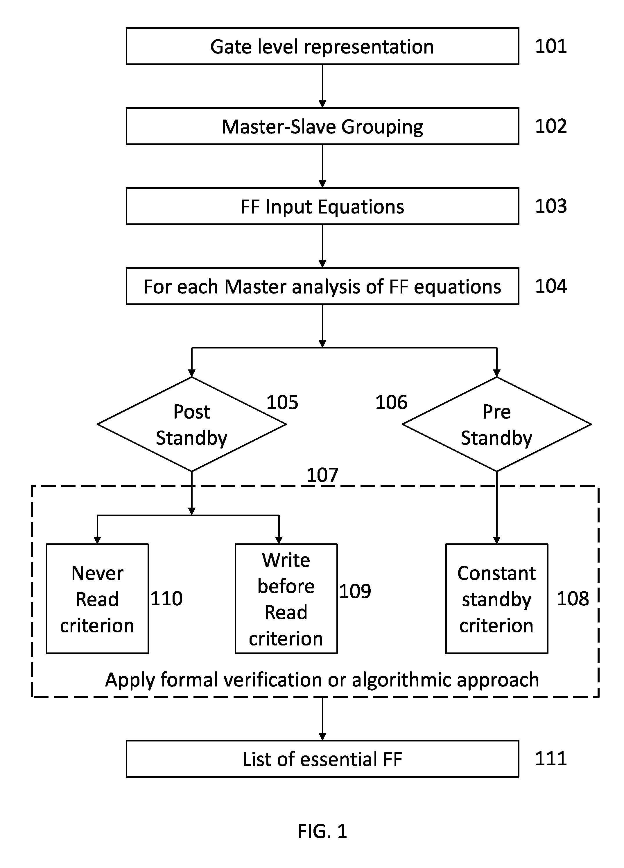 Method for finding non-essential flip flops in a VLSI design that do not require retention in standby mode