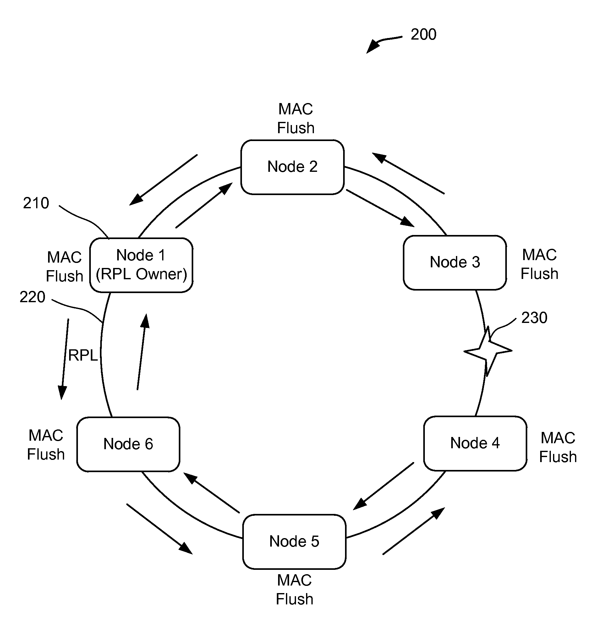 Mac flush optimizations for ethernet rings