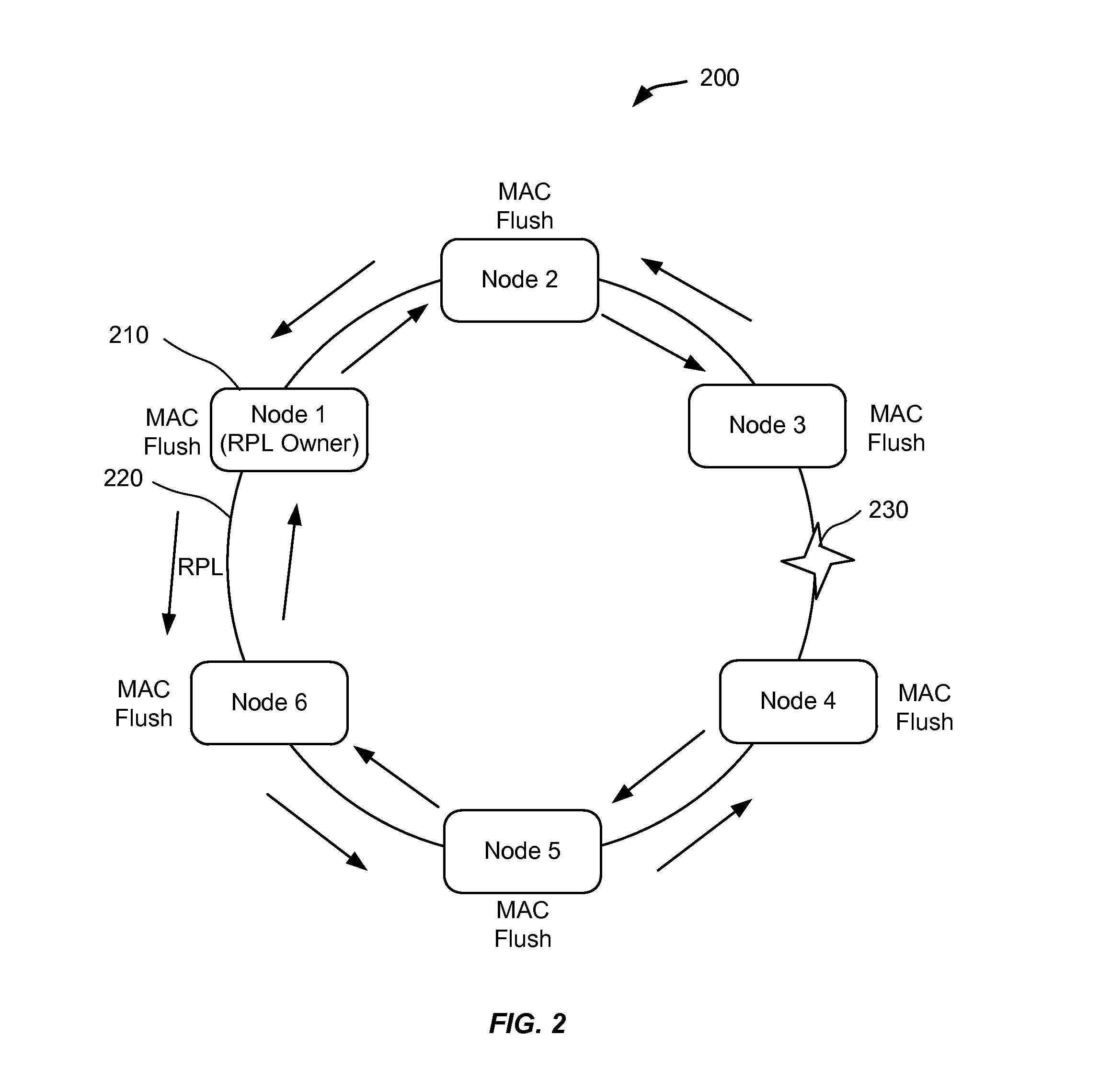 Mac flush optimizations for ethernet rings