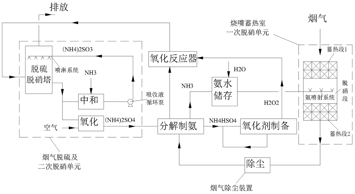 Glass furnace flue gas desulfurization and denitrification system and process