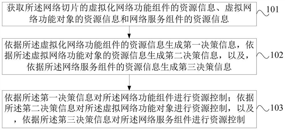 Resource control method and device for network slicing