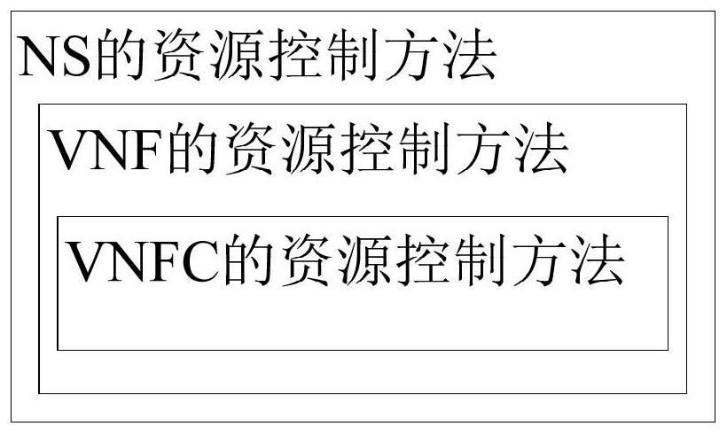 Resource control method and device for network slicing