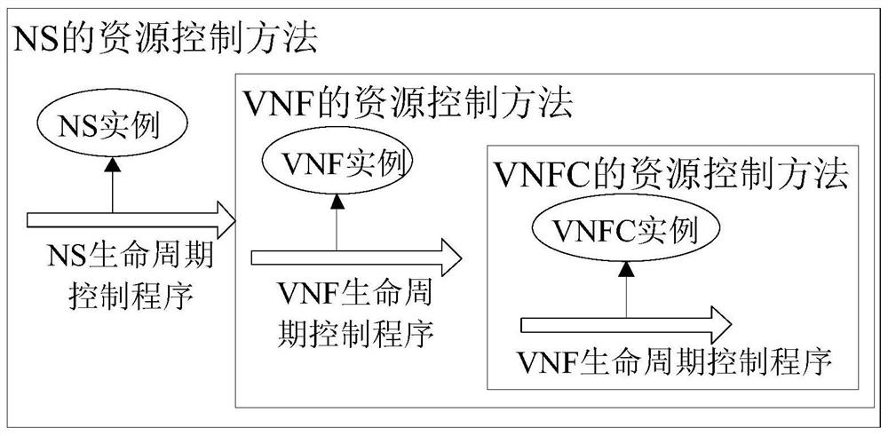 Resource control method and device for network slicing