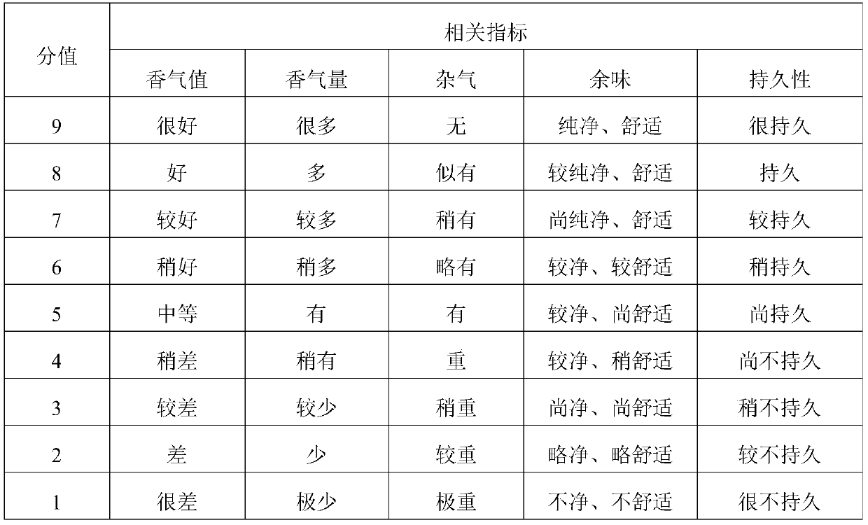 A kind of compound essence for tobacco, its preparation method and application