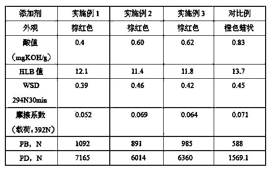 Tall oil acid diacetyl amide borate and preparation method thereof