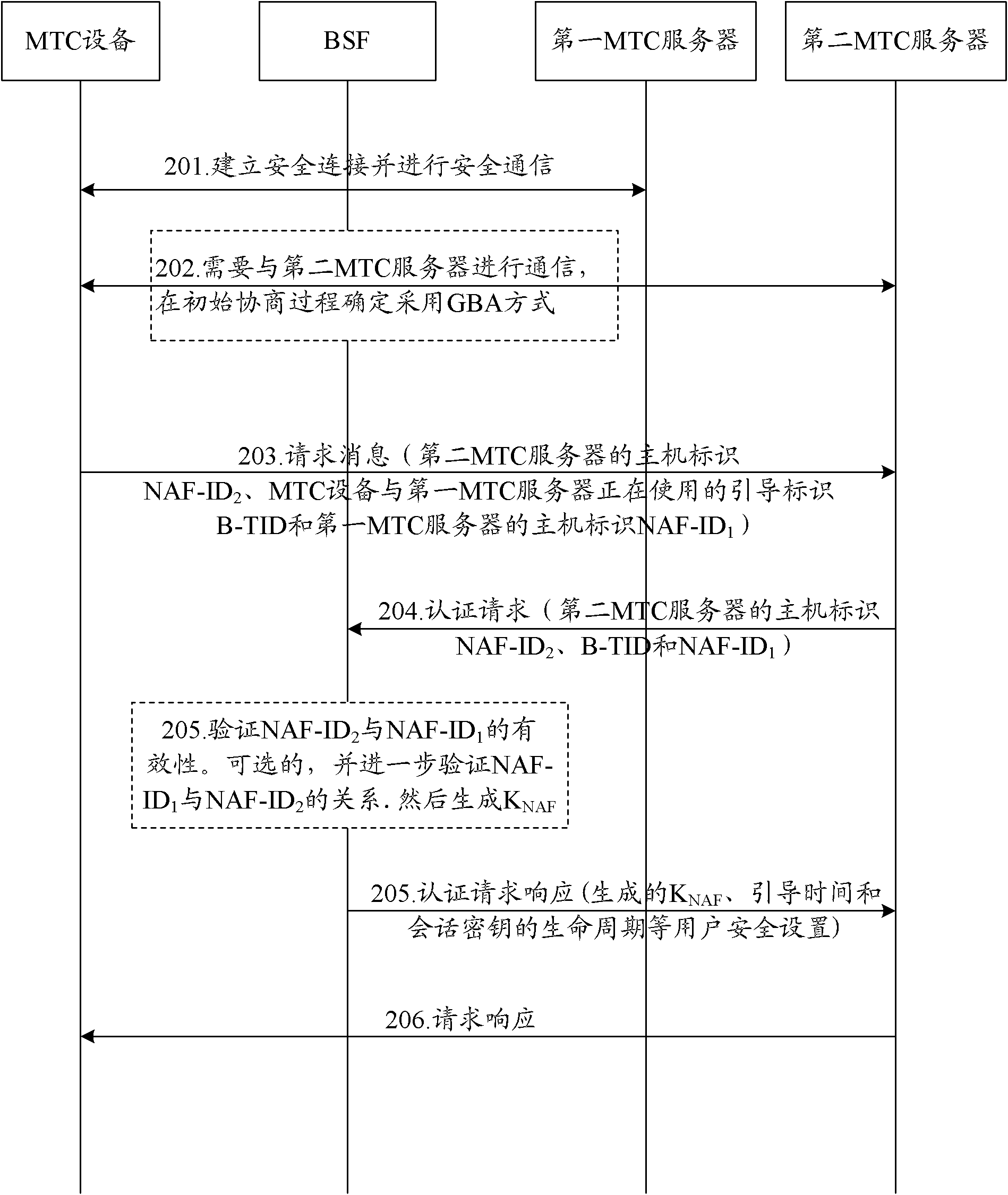 Method and system for MTC (Machine Type Communication) servers to share key