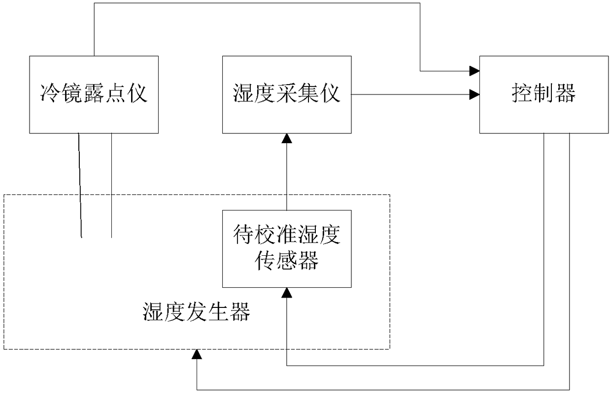 One-button humidity sensor field calibration system and method suitable for deep-sea buoys