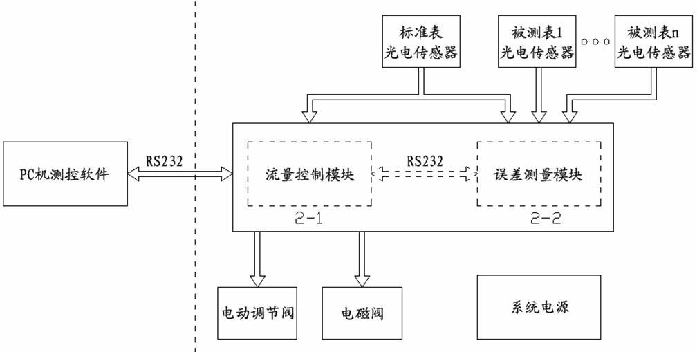 Large-flow automatic detection device and detection method for water meters