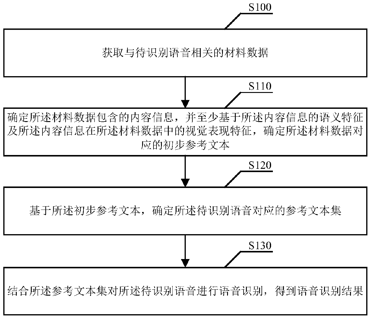 Voice recognition method and device, equipment and readable storage medium