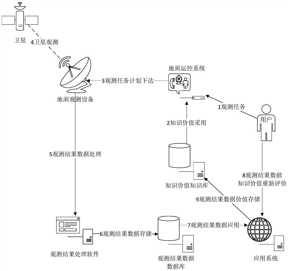 Satellite ground observation system task deduplication method based on knowledge evaluation