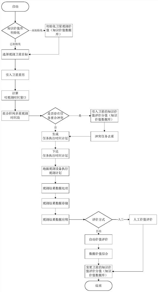 Satellite ground observation system task deduplication method based on knowledge evaluation