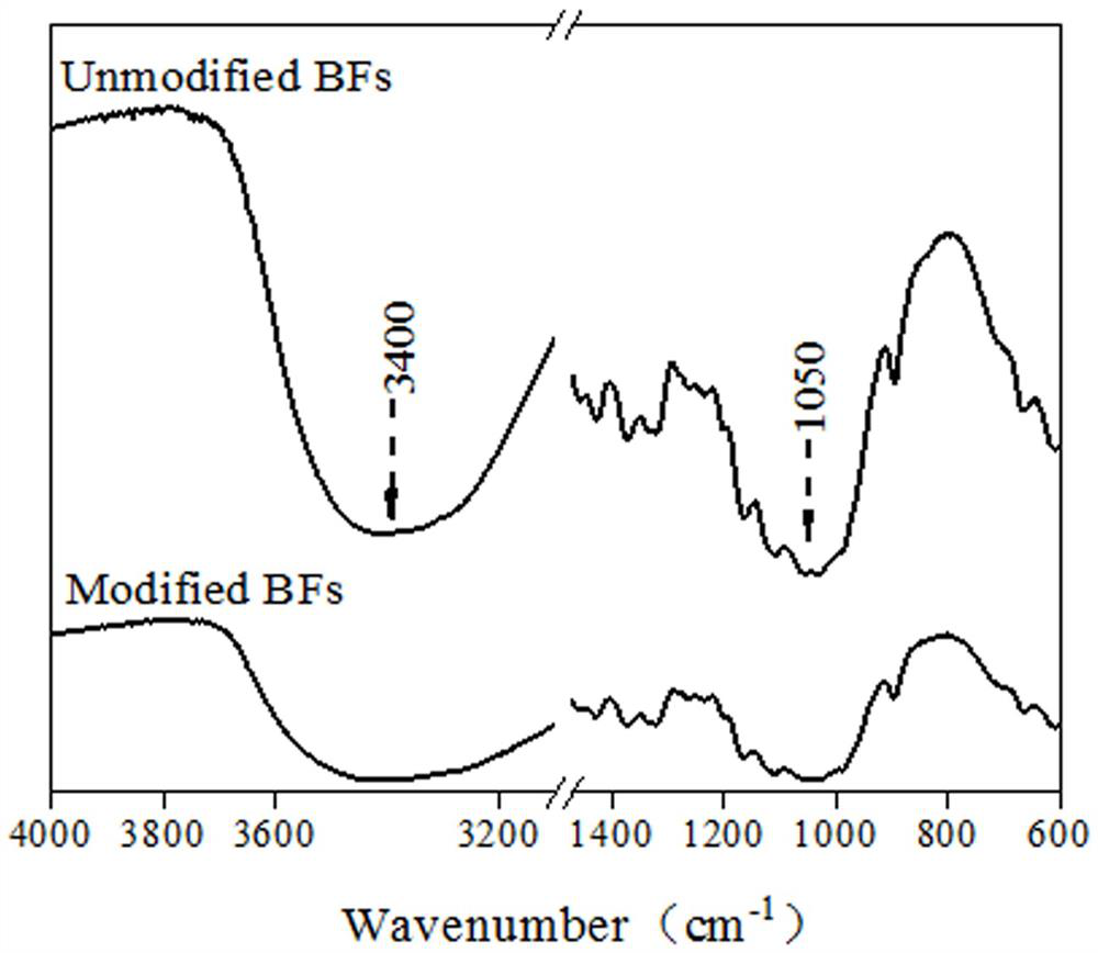 A kind of modified bamboo fiber reinforced aerated concrete and preparation method thereof