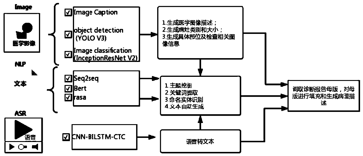 Digestive endoscopy structured diagnosis report generation method and system based on image recognition