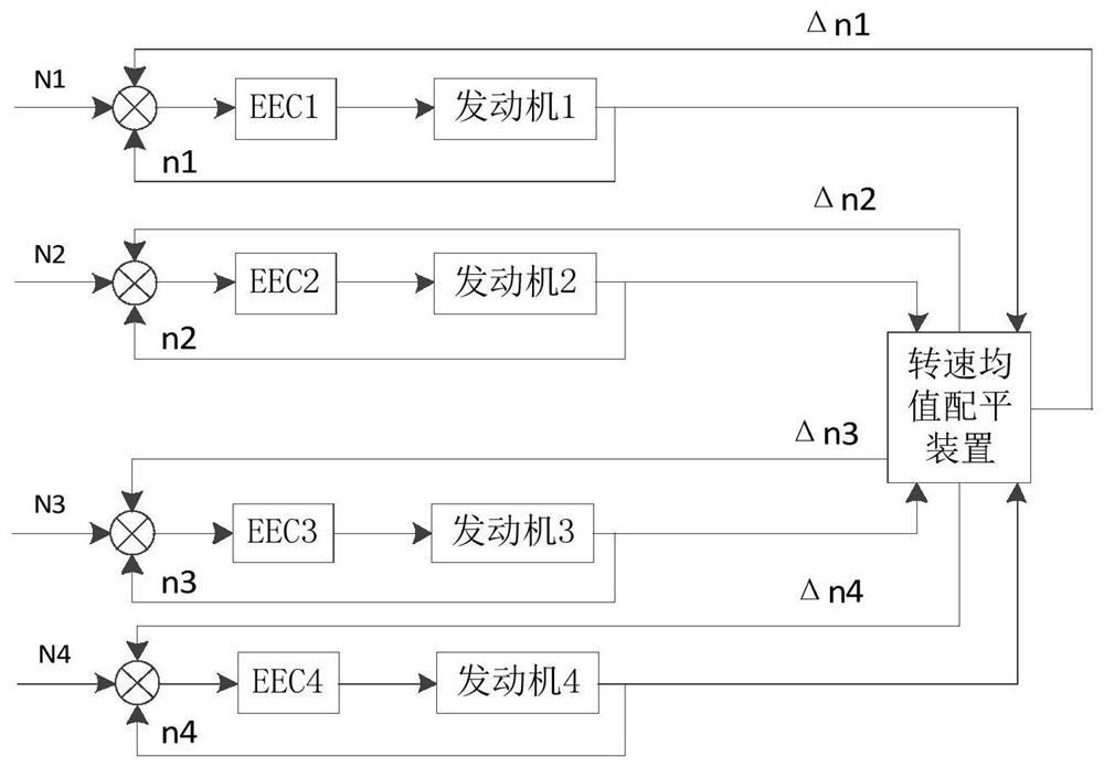 A method for trimming the mean value of actual engine speed and its control system