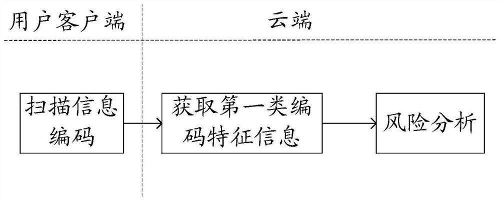 Risk identification method and device for information coding