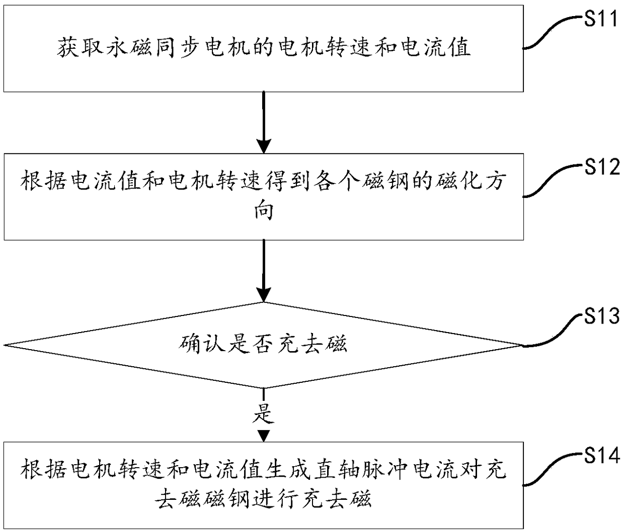 A control method and system for variable flux of a permanent magnet synchronous motor